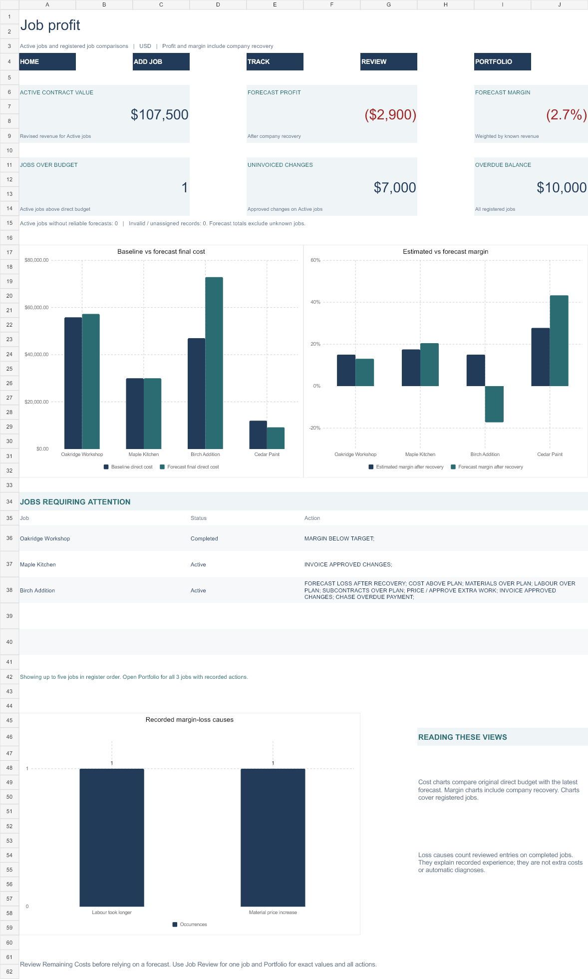 Populated Job Cost and Profit Control dashboard in the fictional Oakridge example